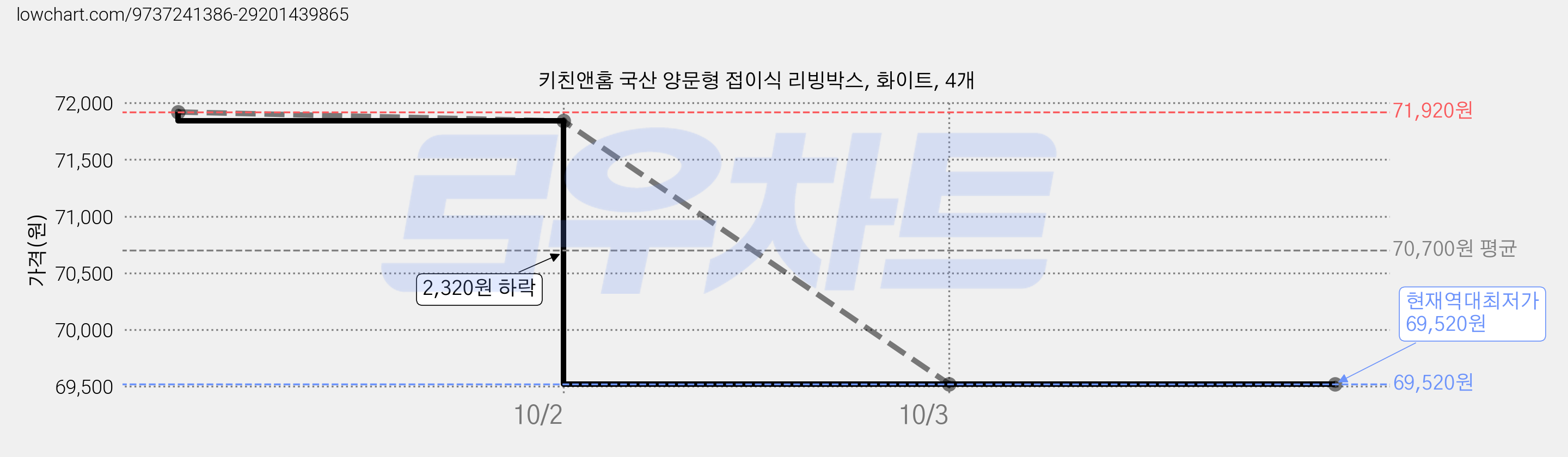 키친앤홈 국산 양문형 접이식 리빙박스, 화이트, 4개 가격 변동 차트, 현재가 69,520원, 역대최저가