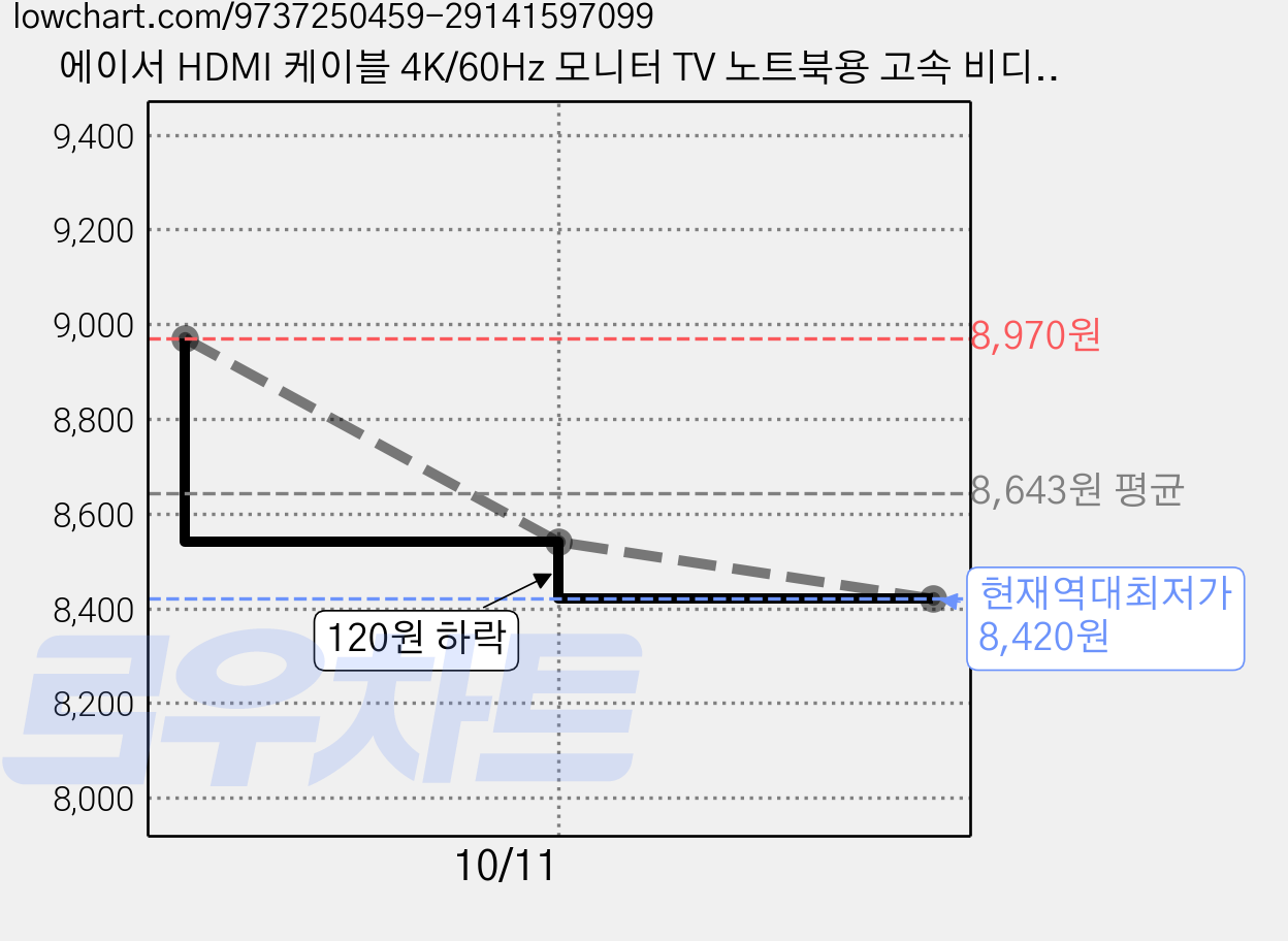 에이서 HDMI 케이블 4K/60Hz 모니터 TV 노트북용 고속 비디오 전송, 2m, 1개 가격 변동 차트, 현재가 8,420원, 역대최저가