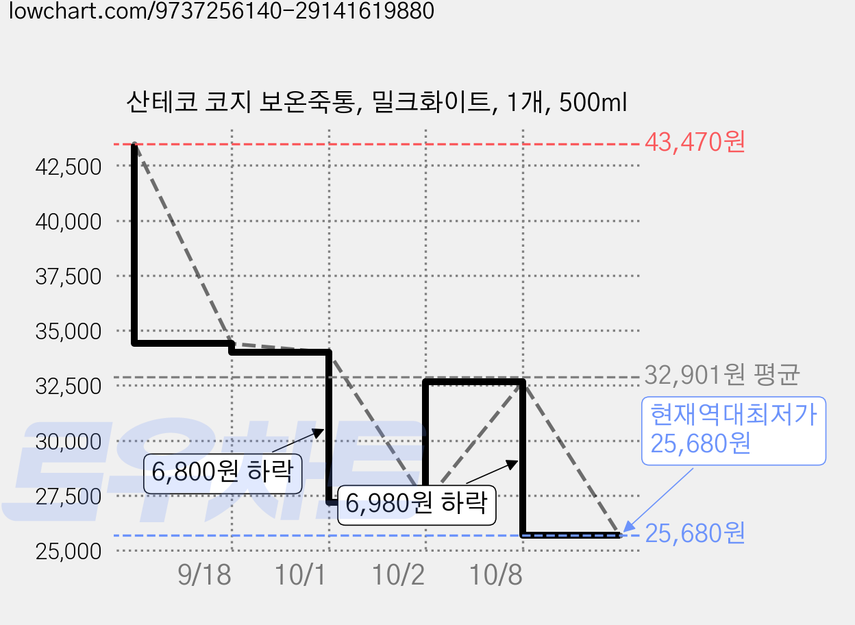 산테코 코지 보온죽통, 밀크화이트, 1개, 500ml 가격 변동 차트, 현재가 25,680원, 역대최저가