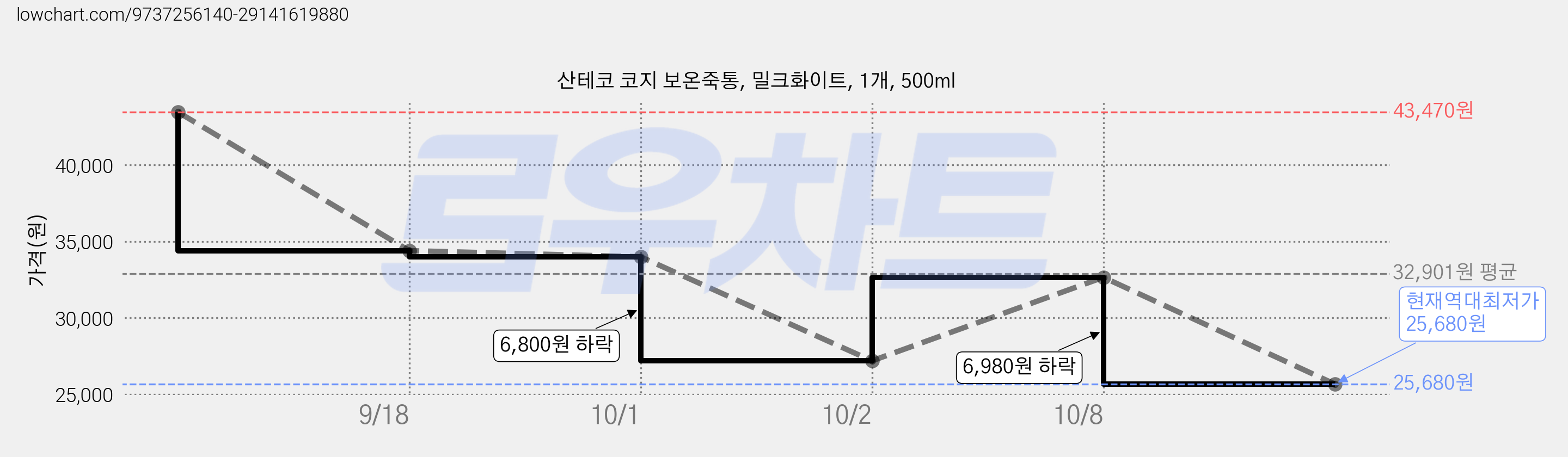 산테코 코지 보온죽통, 밀크화이트, 1개, 500ml 가격 변동 차트, 현재가 25,680원, 역대최저가
