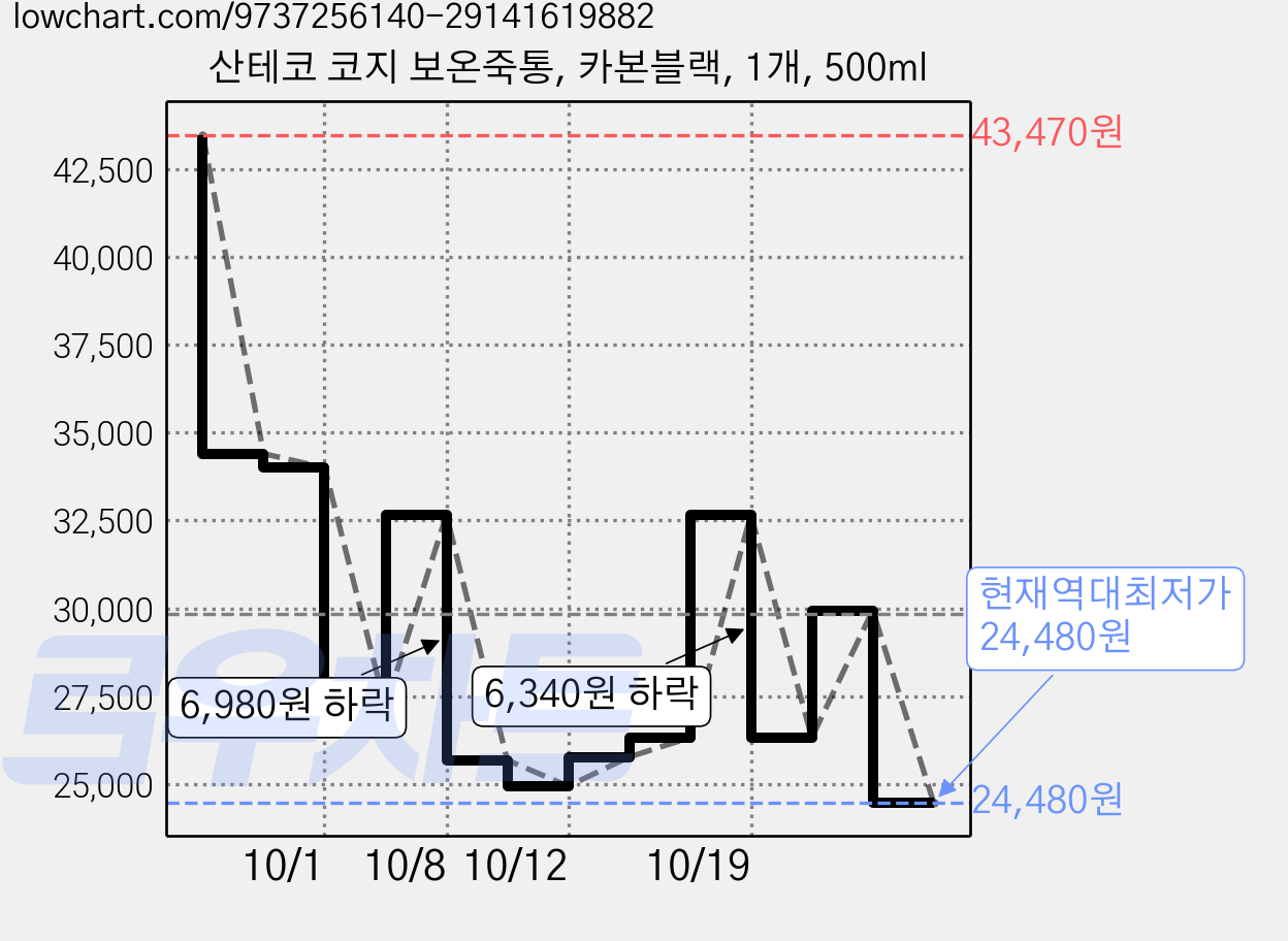 산테코 코지 보온죽통, 카본블랙, 1개, 500ml 가격 변동 차트, 현재가 24,480원, 역대최저가