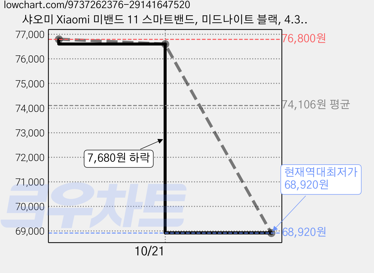 샤오미 Xiaomi 미밴드 11 스마트밴드, 미드나이트 블랙, 4.36cm, 블루투스 가격 변동 차트, 현재가 68,920원, 역대최저가