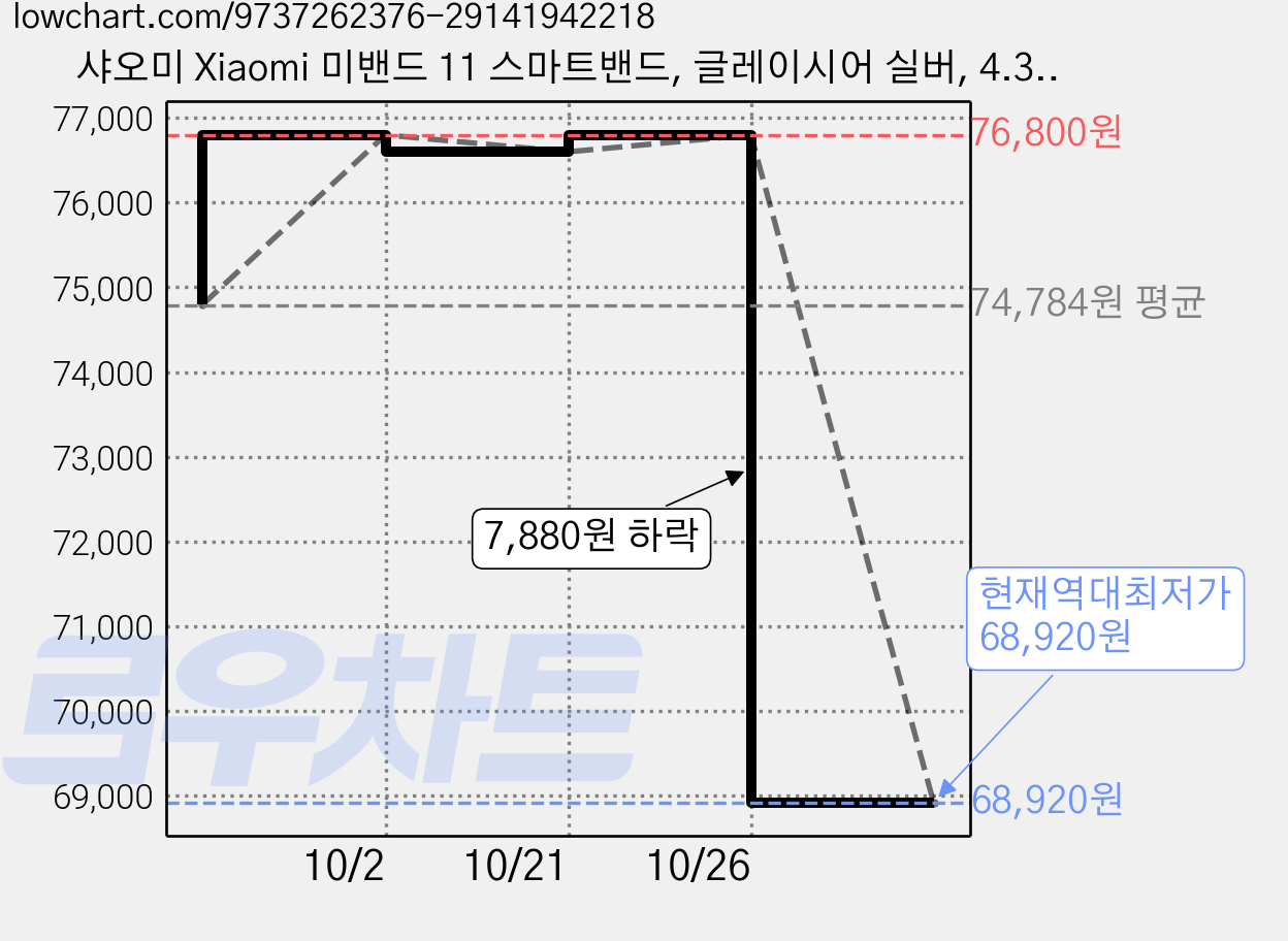 샤오미 Xiaomi 미밴드 11 스마트밴드, 글레이시어 실버, 4.36cm, 블루투스 가격 변동 차트, 현재가 68,920원, 역대최저가