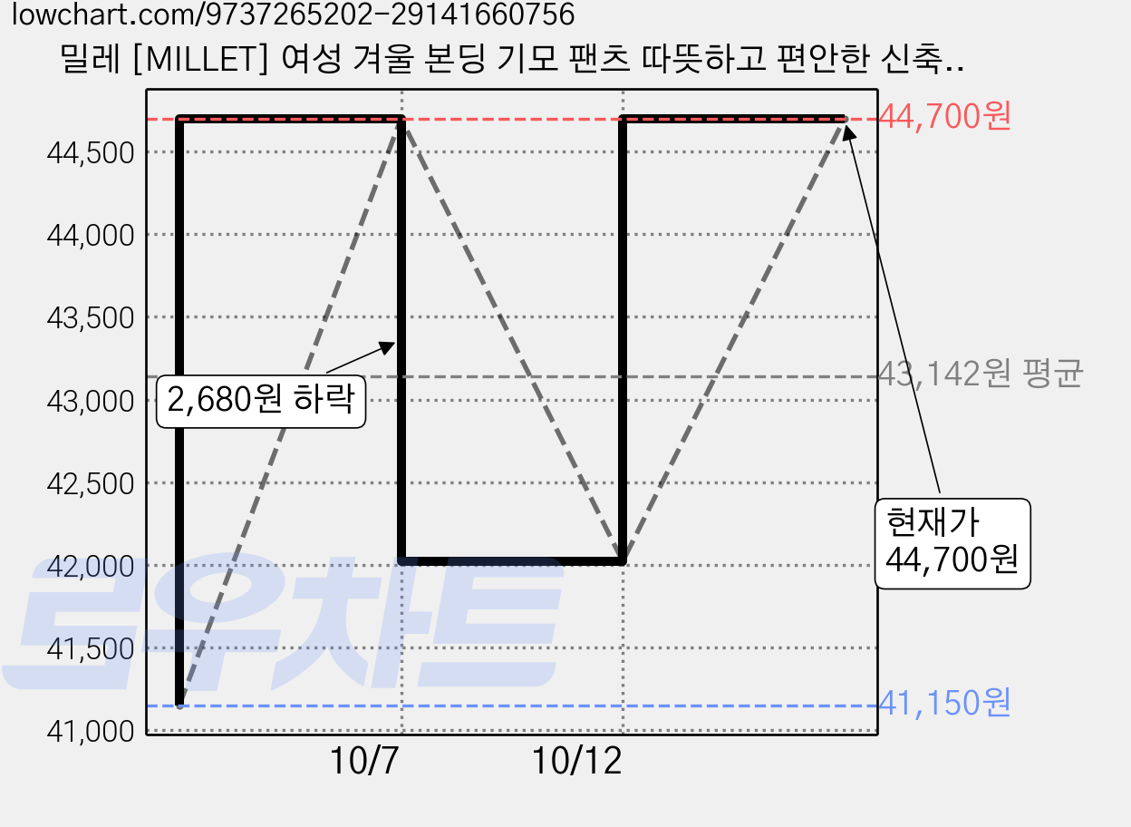 밀레 [MILLET] 여성 겨울 본딩 기모 팬츠 따뜻하고 편안한 신축성 좋은 일자핏 등산 아웃도어 바지 가격 변동 차트, 현재가 44,700원, 관측 최저가 41,150원