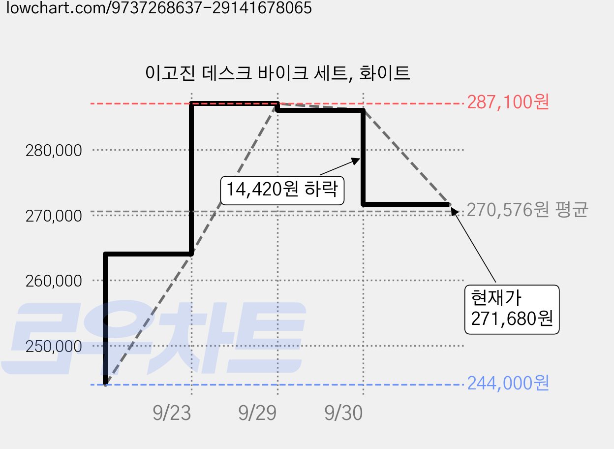 이고진 데스크 바이크 세트, 화이트 가격 변동 차트, 현재가 271,680원, 관측 최저가 240,000원