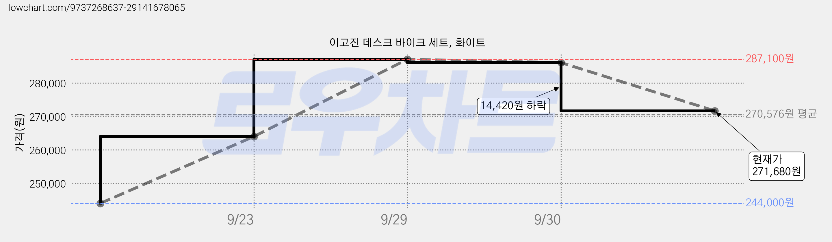 이고진 데스크 바이크 세트, 화이트 가격 변동 차트, 현재가 271,680원, 관측 최저가 240,000원