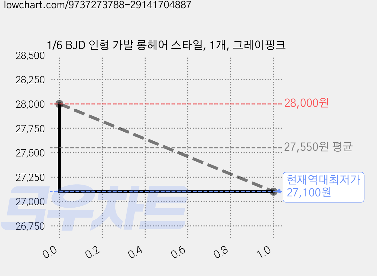 1/6 BJD 인형 가발 롱헤어 스타일, 1개, 그레이핑크 가격 변동 차트, 현재가 27,100원, 역대최저가
