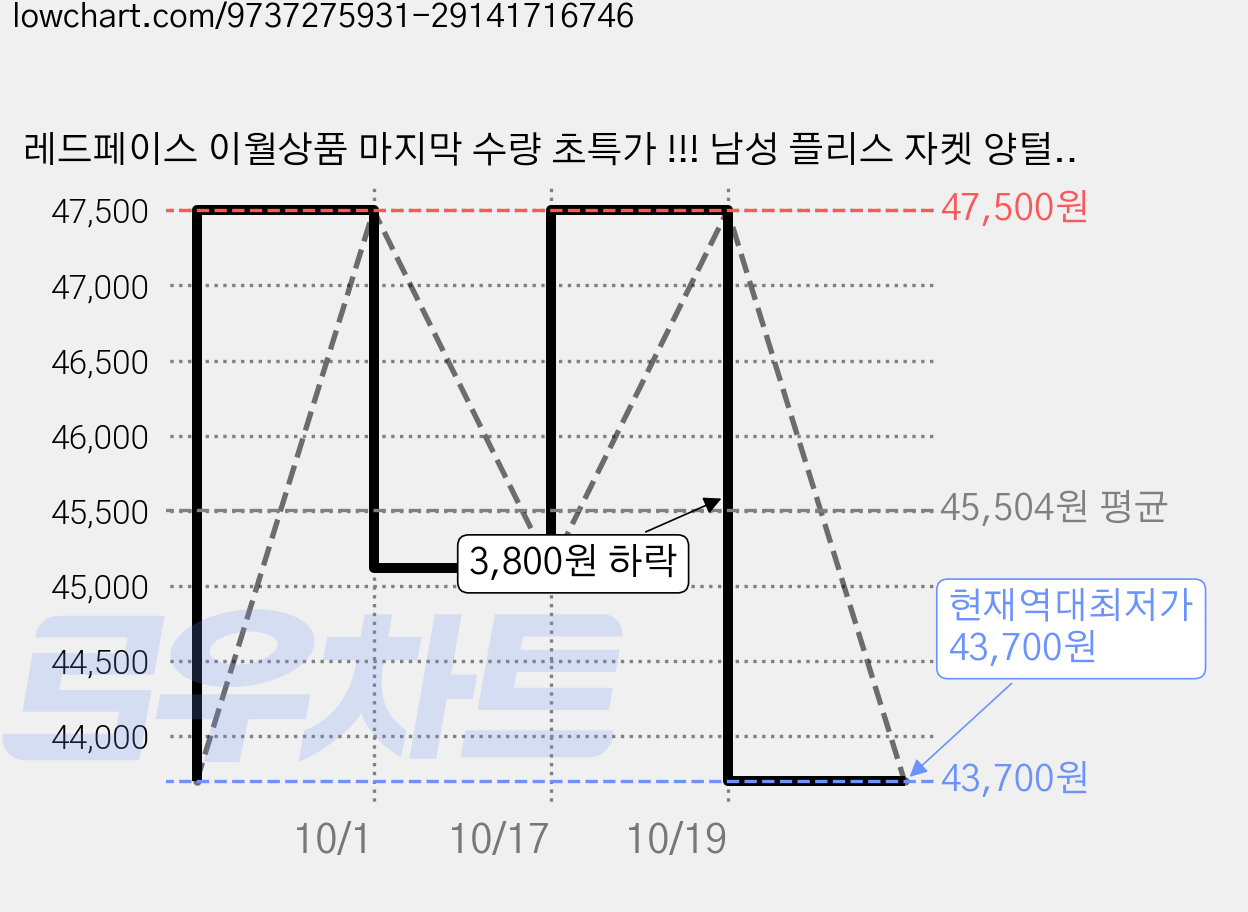 레드페이스 이월상품 마지막 수량 초특가 !!! 남성 플리스 자켓 양털 뽀글이 후리스 집업 하이넥 배색 보온 아우터 등산 캠핑 작업복 데일리 겨울 점퍼_NC고잔 가격 변동 차트, 현재가 43,700원, 역대최저가