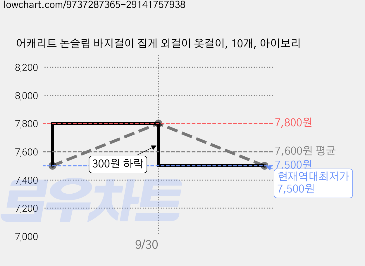 어캐리트 논슬립 바지걸이 집게 외걸이 옷걸이, 10개, 아이보리 가격 변동 차트, 현재가 7,500원, 역대최저가