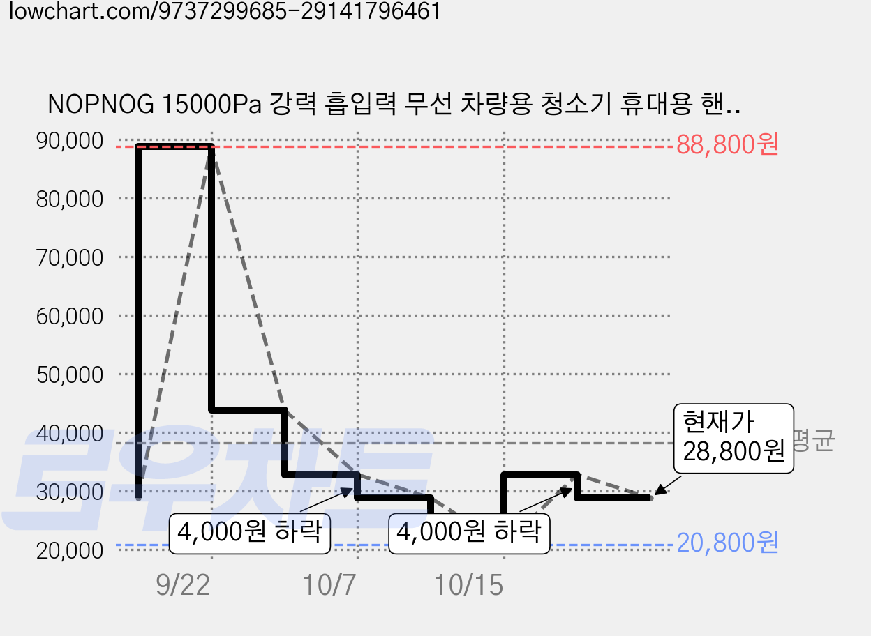 NOPNOG 15000Pa 강력 흡입력 무선 차량용 청소기 휴대용 핸디 미니 차량 가정용 겸용 자동차 청소기, 하양, FP1 가격 변동 차트, 현재가 28,800원, 관측 최저가 20,800원