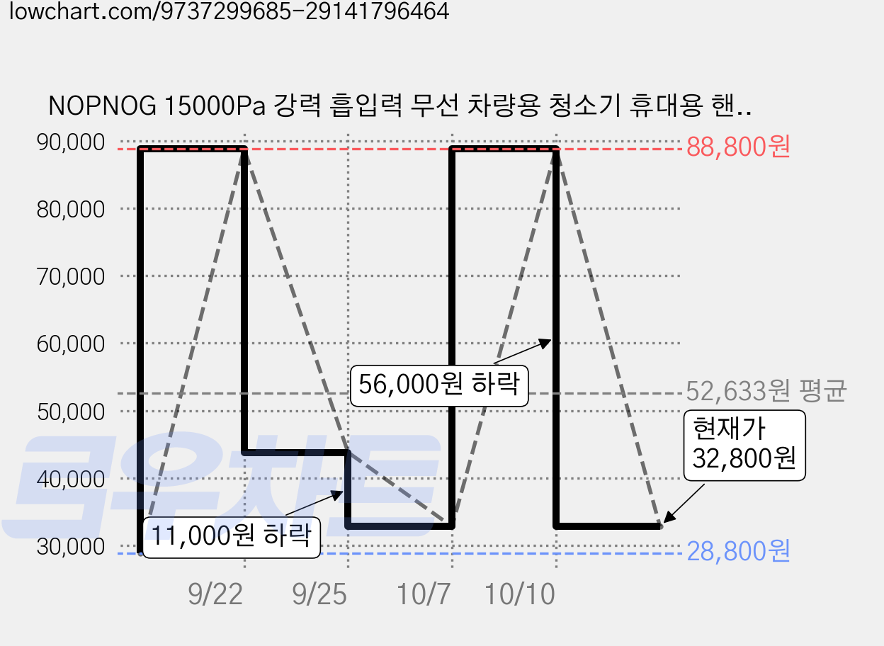 NOPNOG 15000Pa 강력 흡입력 무선 차량용 청소기 휴대용 핸디 미니 차량 가정용 겸용 자동차 청소기, 검정색, FP1 가격 변동 차트, 현재가 32,800원, 관측 최저가 28,800원