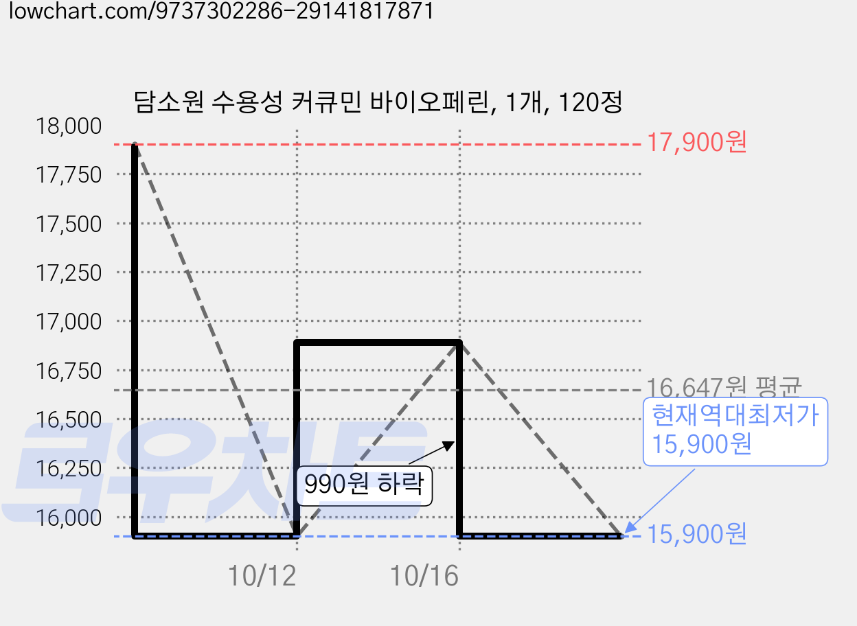 담소원 수용성 커큐민 바이오페린, 1개, 120정 가격 변동 차트, 현재가 15,900원, 역대최저가