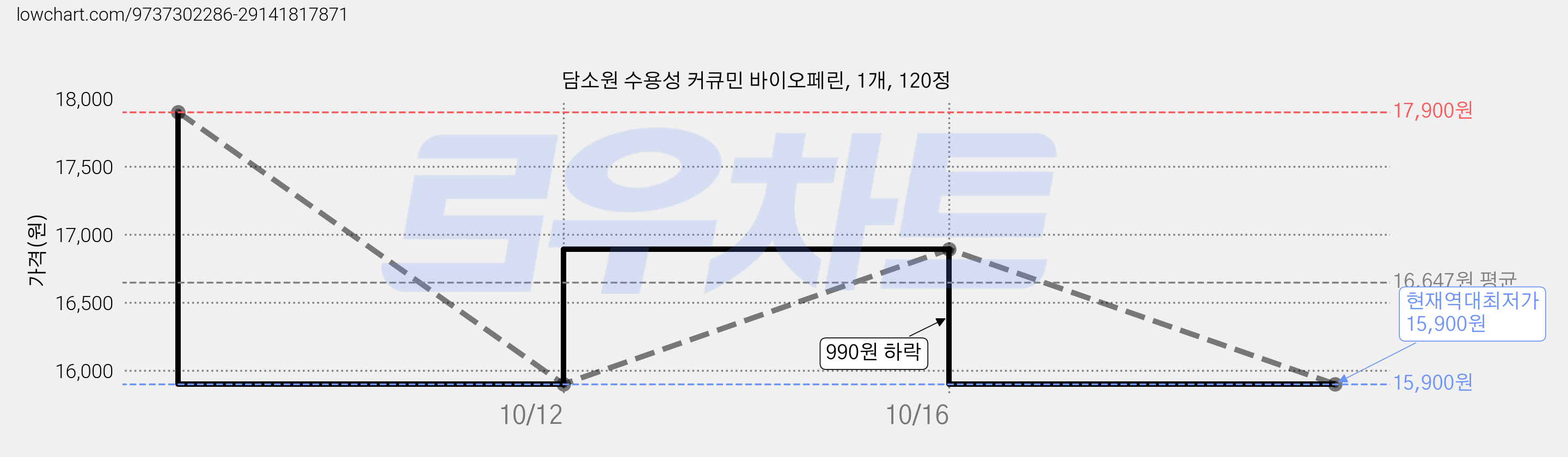 담소원 수용성 커큐민 바이오페린, 1개, 120정 가격 변동 차트, 현재가 15,900원, 역대최저가