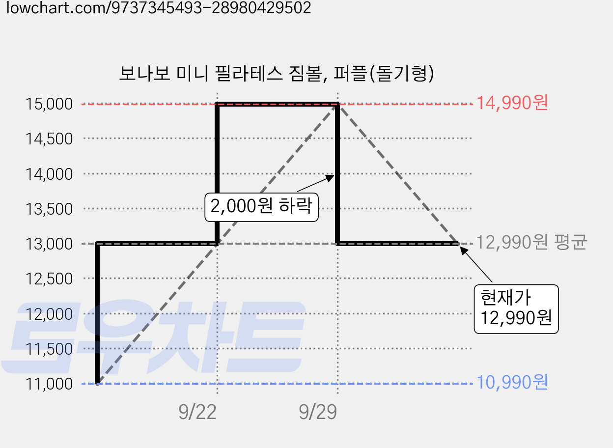 보나보 미니 필라테스 짐볼, 퍼플(돌기형) 가격 변동 차트, 현재가 12,990원, 관측 최저가 10,990원