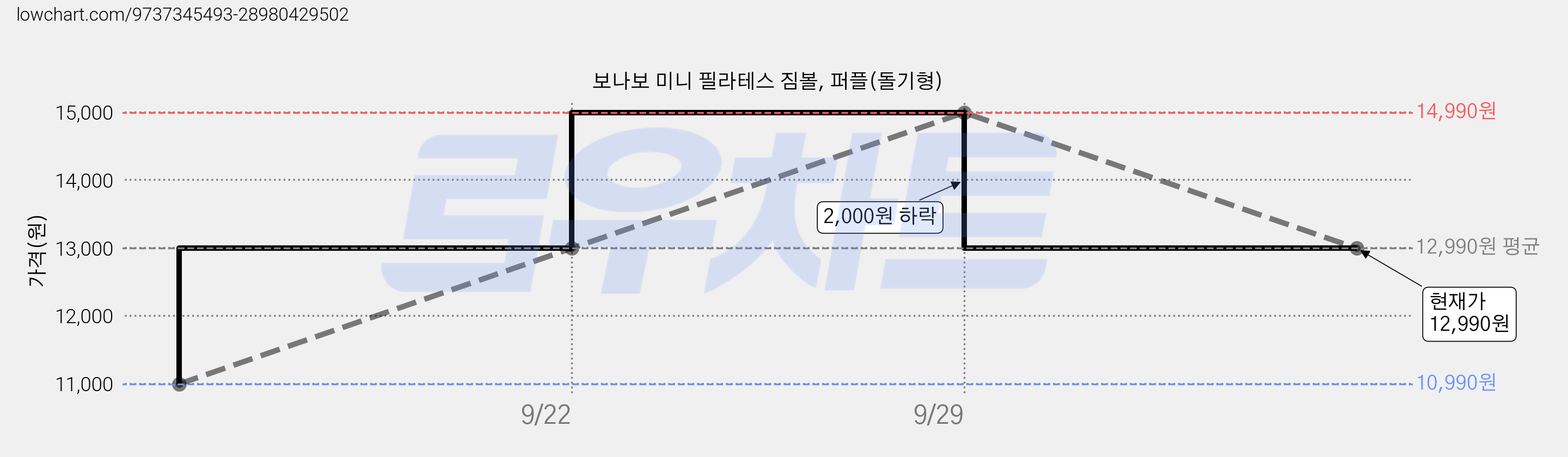 보나보 미니 필라테스 짐볼, 퍼플(돌기형) 가격 변동 차트, 현재가 12,990원, 관측 최저가 10,990원