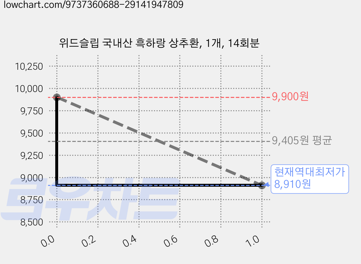 위드슬립 국내산 흑하랑 상추환, 1개, 14회분 가격 변동 차트, 현재가 8,910원, 역대최저가