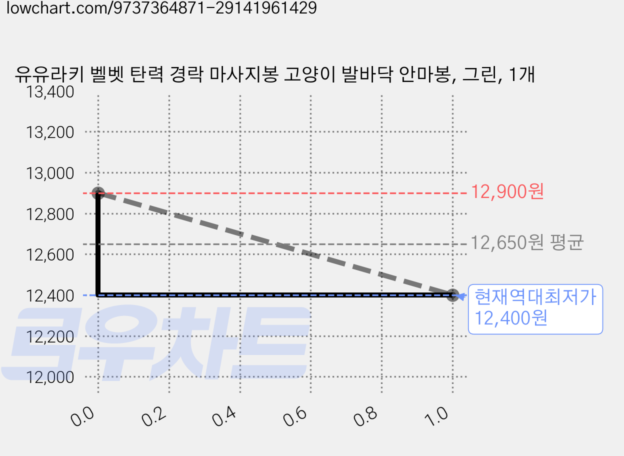 유유라키 벨벳 탄력 경락 마사지봉 고양이 발바닥 안마봉, 그린, 1개 가격 변동 차트, 현재가 12,400원, 역대최저가