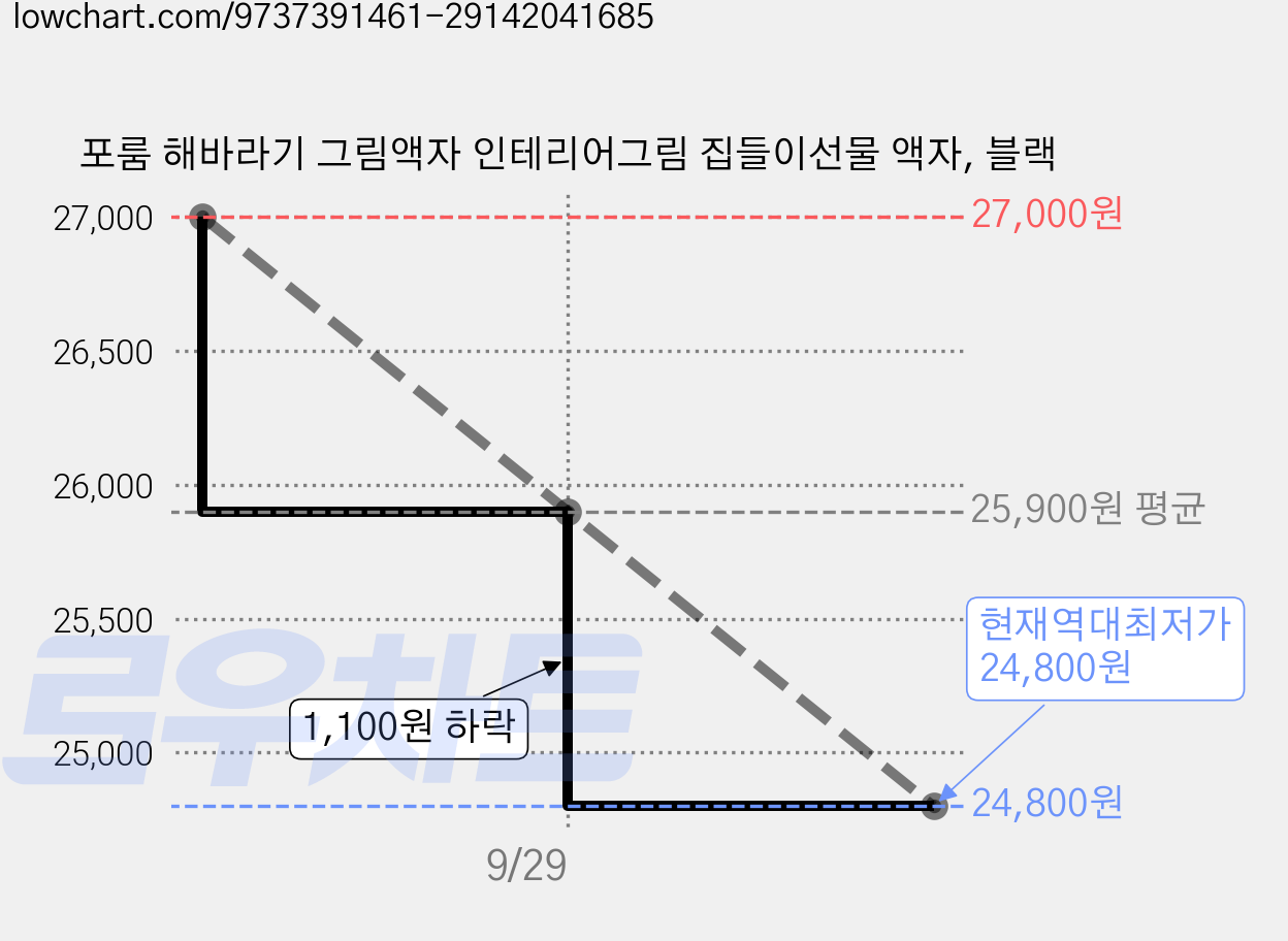 포룸 해바라기 그림액자 인테리어그림 집들이선물 액자, 블랙 가격 변동 차트, 현재가 24,800원, 역대최저가
