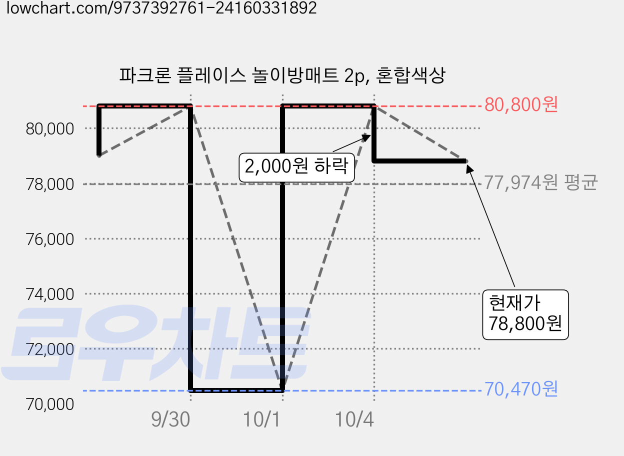 파크론 플레이스 놀이방매트 2p, 혼합색상 가격 변동 차트, 현재가 78,800원, 관측 최저가 70,470원