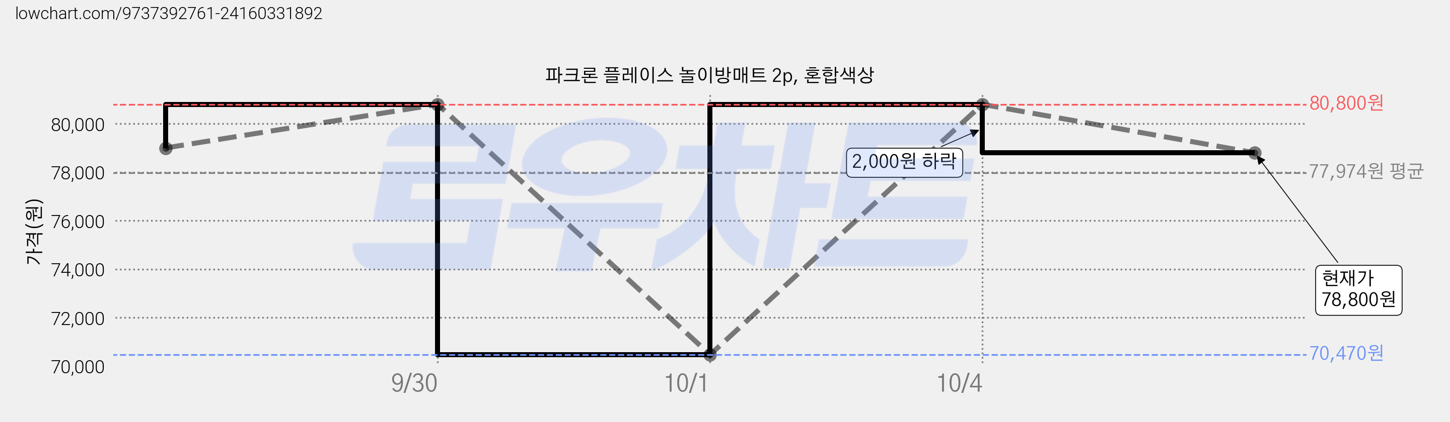 파크론 플레이스 놀이방매트 2p, 혼합색상 가격 변동 차트, 현재가 78,800원, 관측 최저가 70,470원