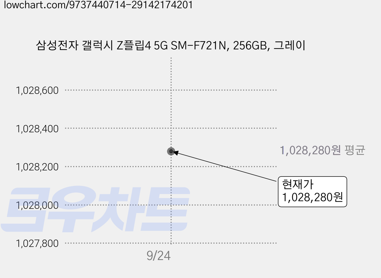 삼성전자 갤럭시 Z플립4 5G SM-F721N, 256GB, 그레이 가격 변동 차트, 현재가 1,028,280원