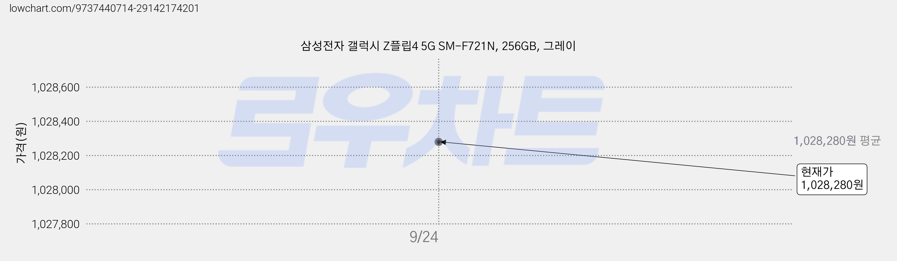 삼성전자 갤럭시 Z플립4 5G SM-F721N, 256GB, 그레이 가격 변동 차트, 현재가 1,028,280원