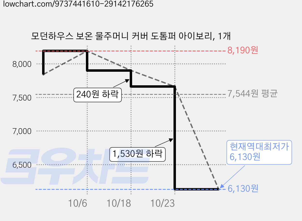 모던하우스 보온 물주머니 커버 도톰퍼 아이보리, 1개 가격 변동 차트, 현재가 6,130원, 역대최저가