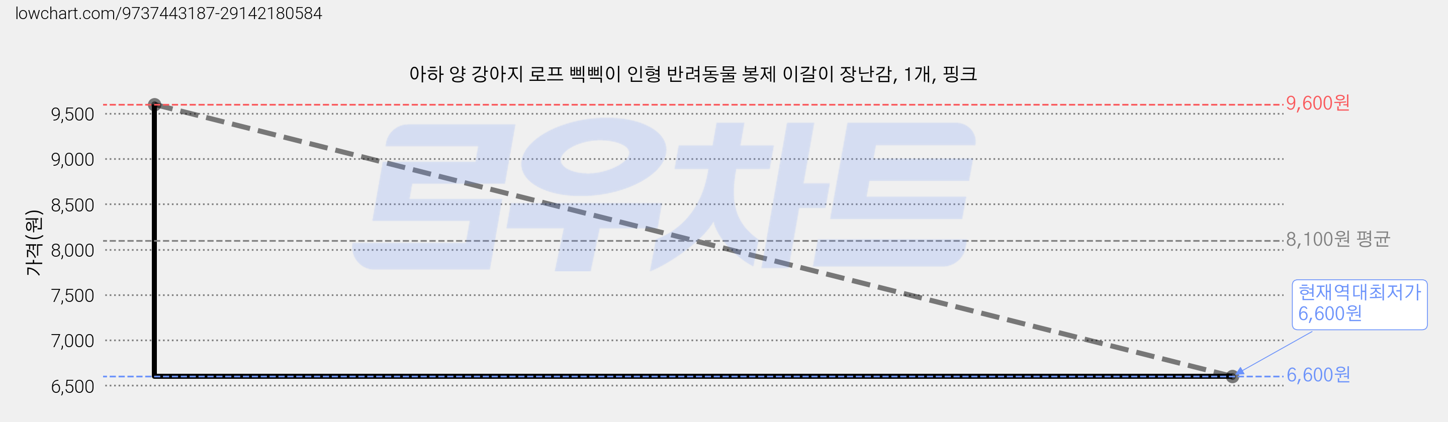 아하 양 강아지 로프 삑삑이 인형 반려동물 봉제 이갈이 장난감, 1개, 핑크 가격 변동 차트, 현재가 6,600원, 역대최저가