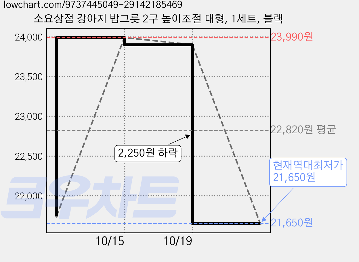 소요상점 강아지 밥그릇 2구 높이조절 대형, 1세트, 블랙 가격 변동 차트, 현재가 21,650원, 역대최저가