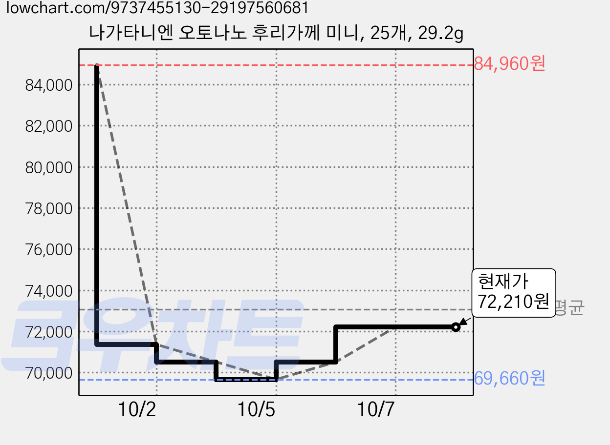 나가타니엔 오토나노 후리가께 미니, 25개, 29.2g 가격 변동 차트, 현재가 72,210원, 관측 최저가 69,660원