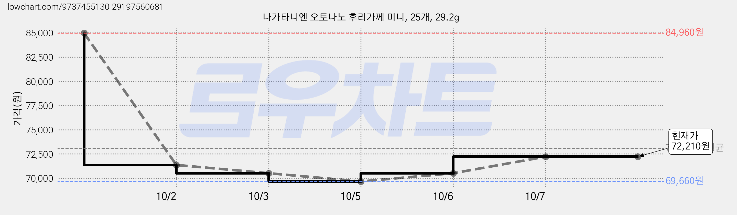 나가타니엔 오토나노 후리가께 미니, 25개, 29.2g 가격 변동 차트, 현재가 72,210원, 관측 최저가 69,660원