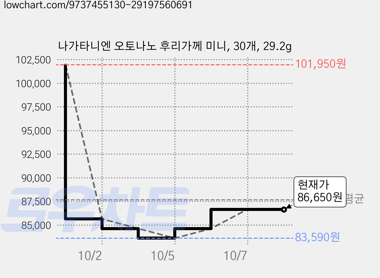 나가타니엔 오토나노 후리가께 미니, 30개, 29.2g 가격 변동 차트, 현재가 86,650원, 관측 최저가 83,590원