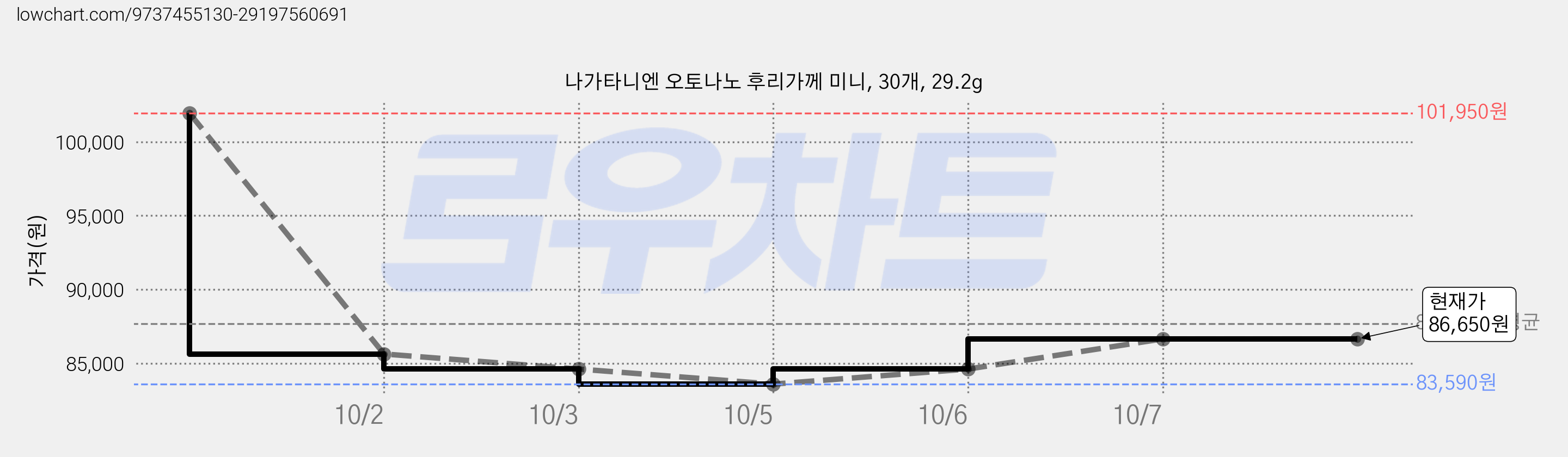 나가타니엔 오토나노 후리가께 미니, 30개, 29.2g 가격 변동 차트, 현재가 86,650원, 관측 최저가 83,590원