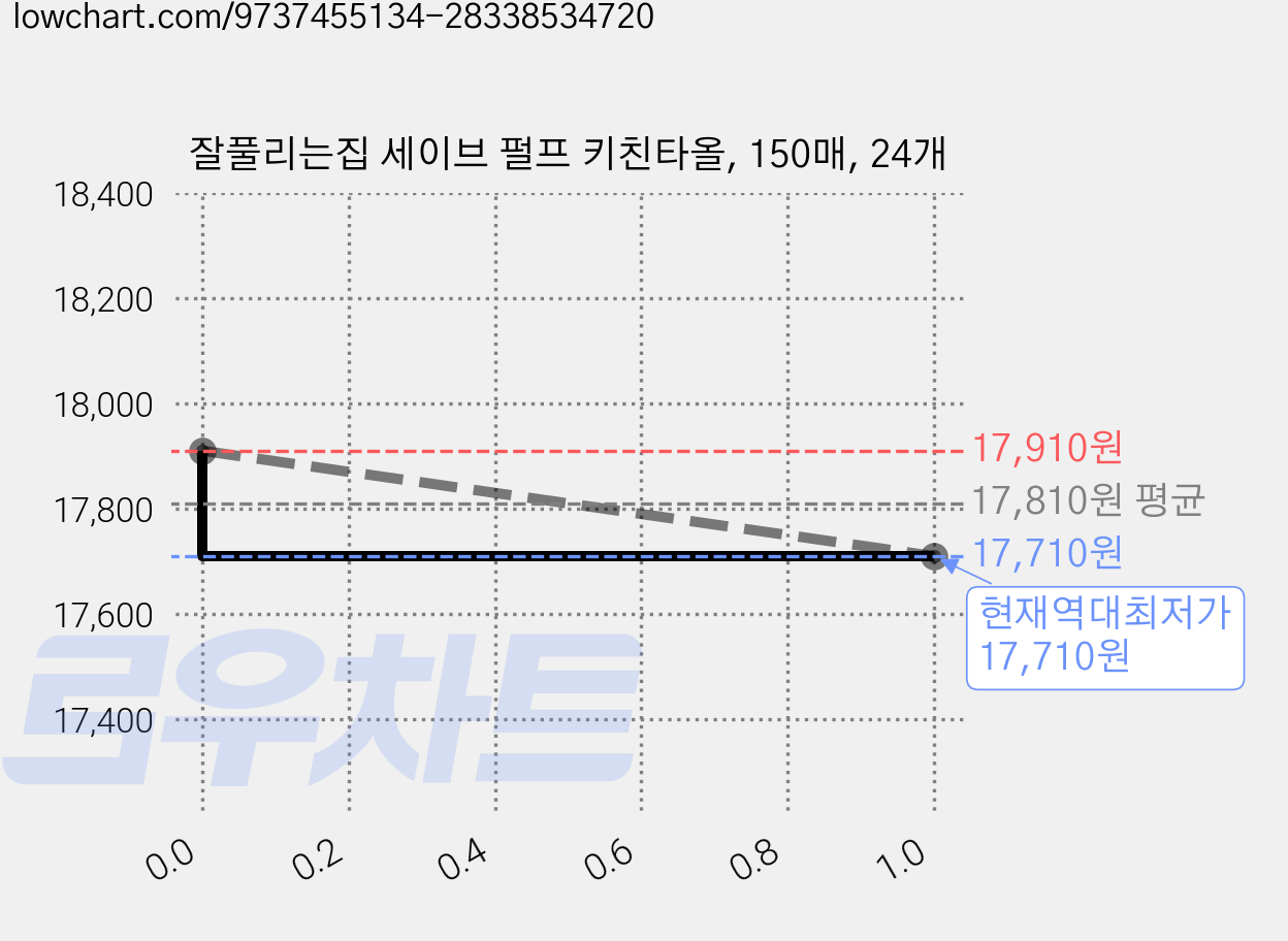 잘풀리는집 세이브 펄프 키친타올, 150매, 24개 가격 변동 차트, 현재가 17,710원, 역대최저가