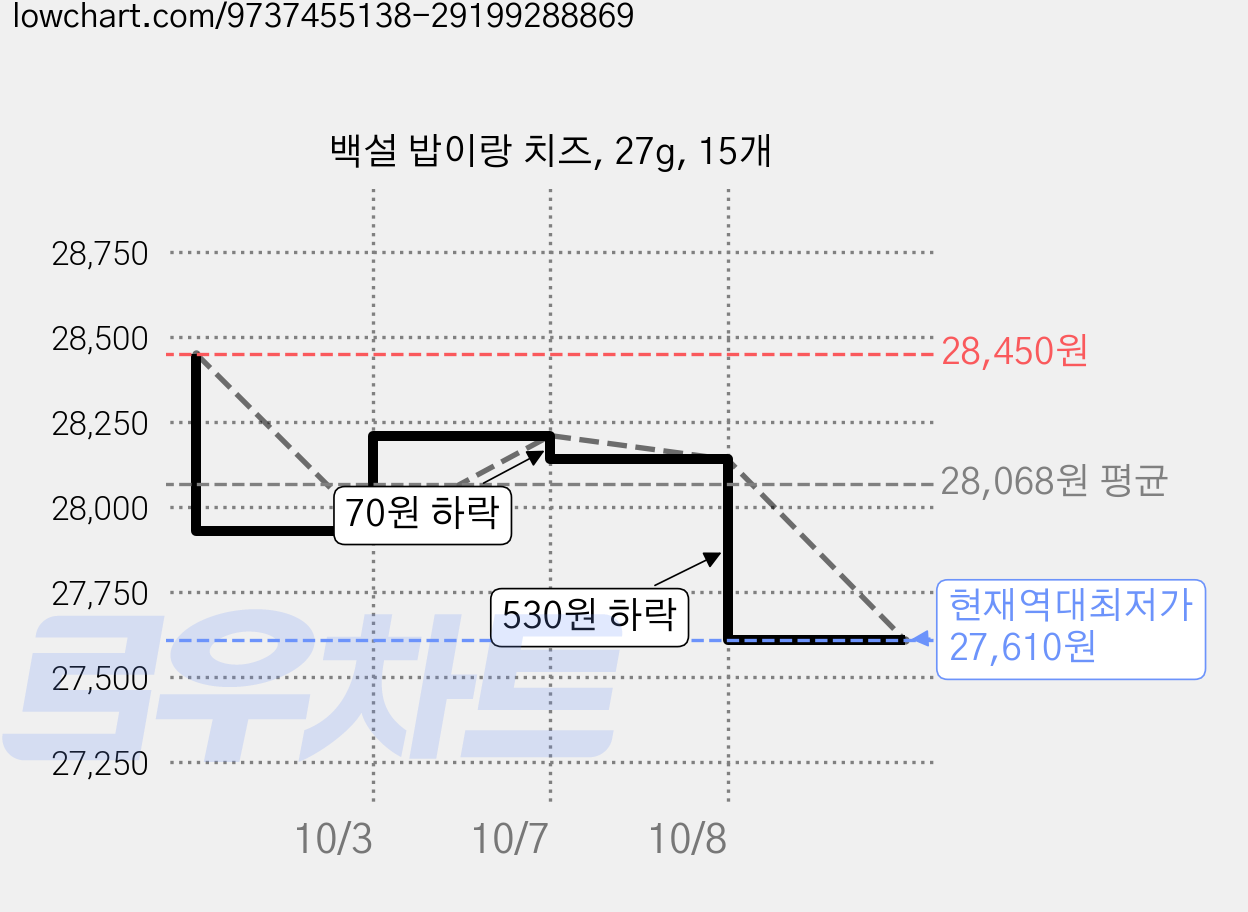 백설 밥이랑 치즈, 27g, 15개 가격 변동 차트, 현재가 27,610원, 역대최저가