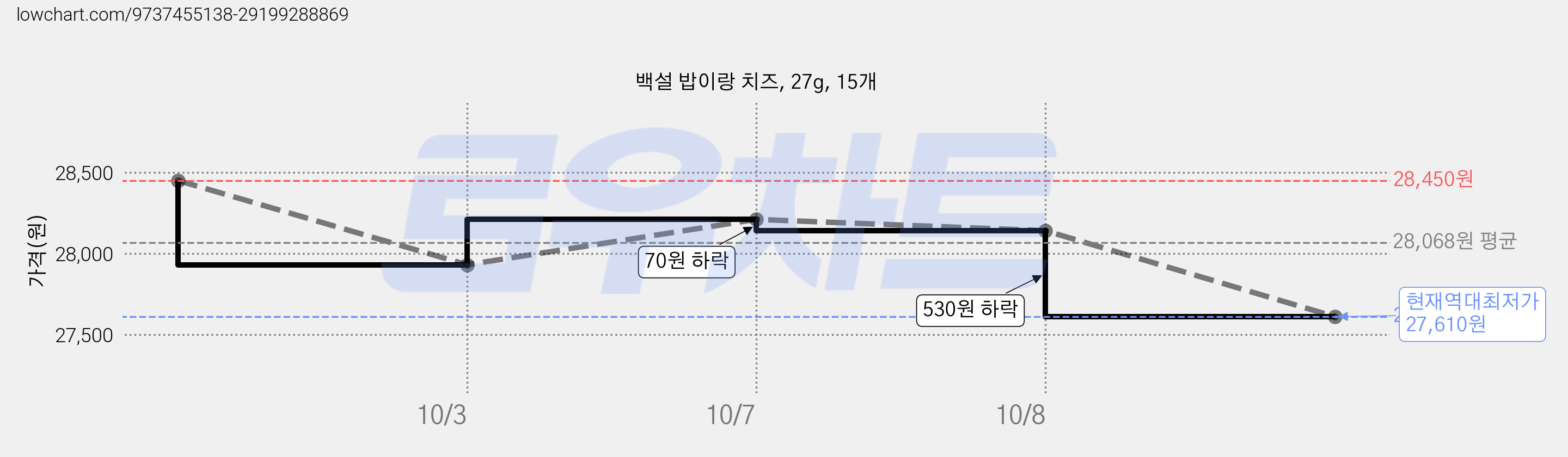 백설 밥이랑 치즈, 27g, 15개 가격 변동 차트, 현재가 27,610원, 역대최저가