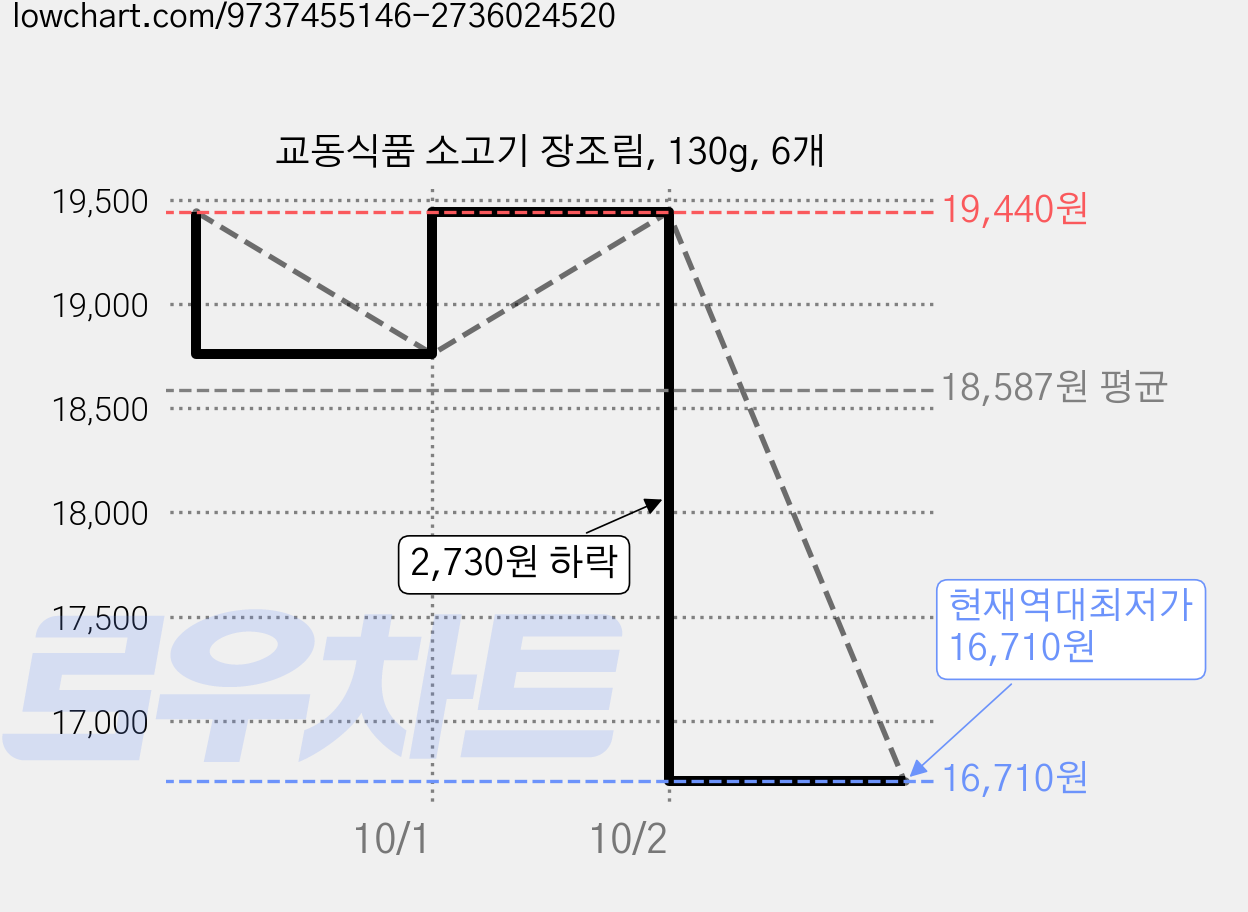교동식품 소고기 장조림, 130g, 6개 가격 변동 차트, 현재가 16,710원, 역대최저가