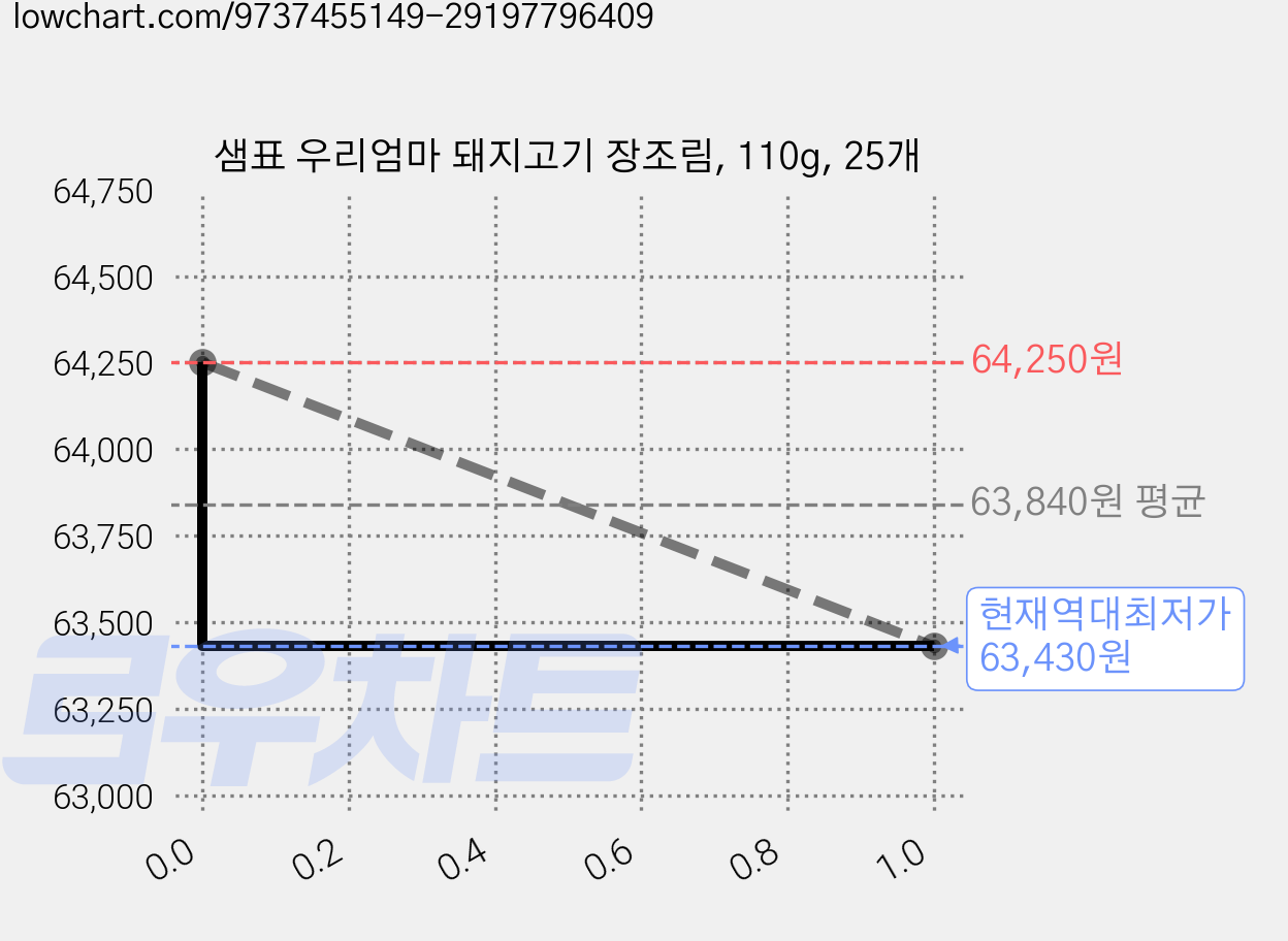 샘표 우리엄마 돼지고기 장조림, 110g, 25개 가격 변동 차트, 현재가 63,430원, 역대최저가