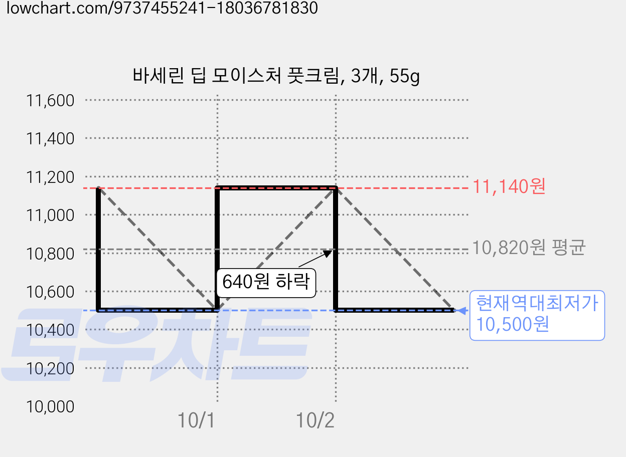 바세린 딥 모이스처 풋크림, 3개, 55g 가격 변동 차트, 현재가 10,500원, 역대최저가