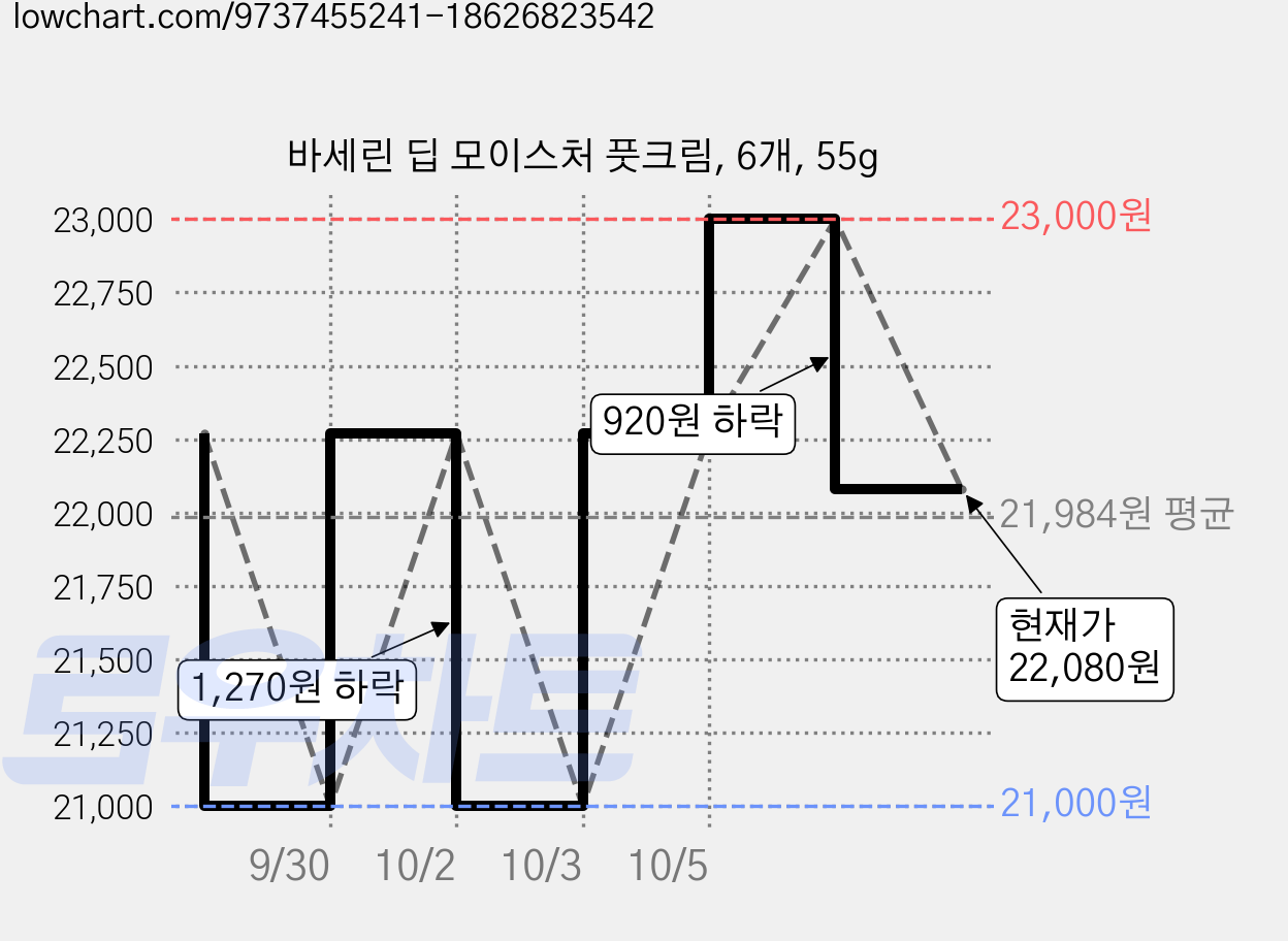 바세린 딥 모이스처 풋크림, 6개, 55g 가격 변동 차트, 현재가 22,080원, 관측 최저가 21,000원