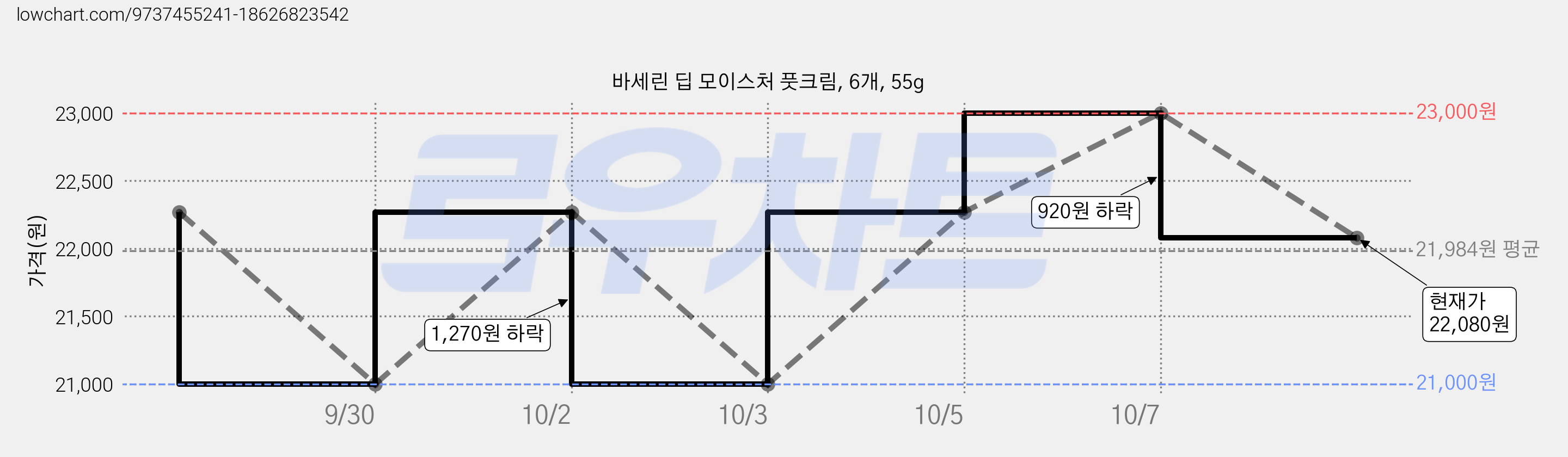바세린 딥 모이스처 풋크림, 6개, 55g 가격 변동 차트, 현재가 22,080원, 관측 최저가 21,000원