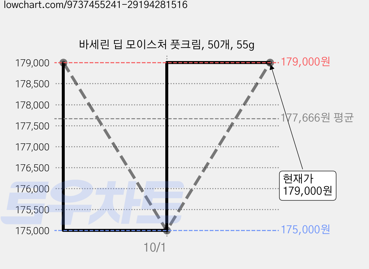 바세린 딥 모이스처 풋크림, 50개, 55g 가격 변동 차트, 현재가 179,000원, 관측 최저가 175,000원