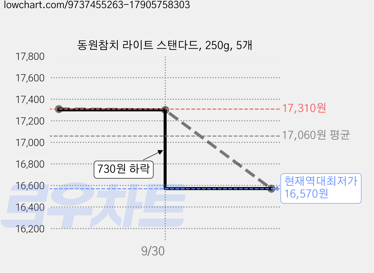 동원참치 라이트 스탠다드, 250g, 5개 가격 변동 차트, 현재가 16,570원, 역대최저가