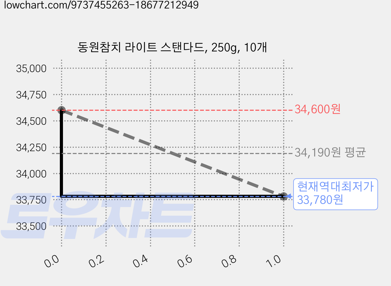 동원참치 라이트 스탠다드, 250g, 10개 가격 변동 차트, 현재가 33,780원, 역대최저가