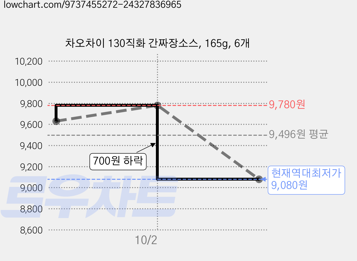 차오차이 130직화 간짜장소스, 165g, 6개 가격 변동 차트, 현재가 9,080원, 역대최저가