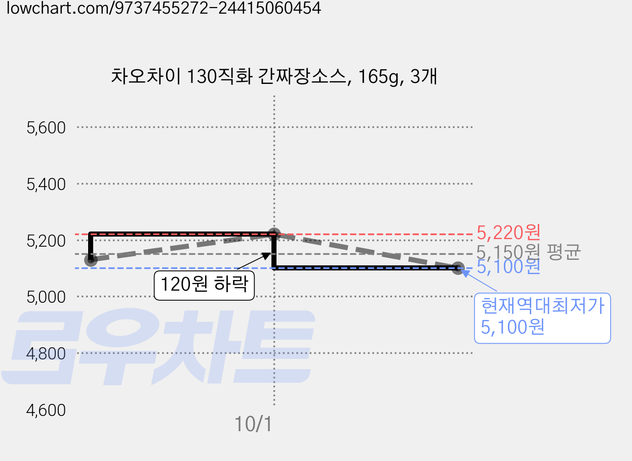 차오차이 130직화 간짜장소스, 165g, 3개 가격 변동 차트, 현재가 5,100원, 역대최저가