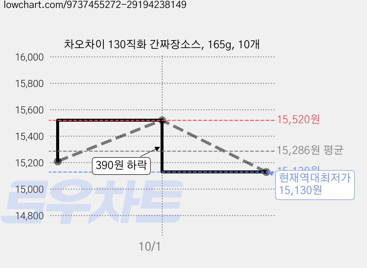 차오차이 130직화 간짜장소스, 165g, 10개 가격 변동 차트, 현재가 15,130원, 역대최저가