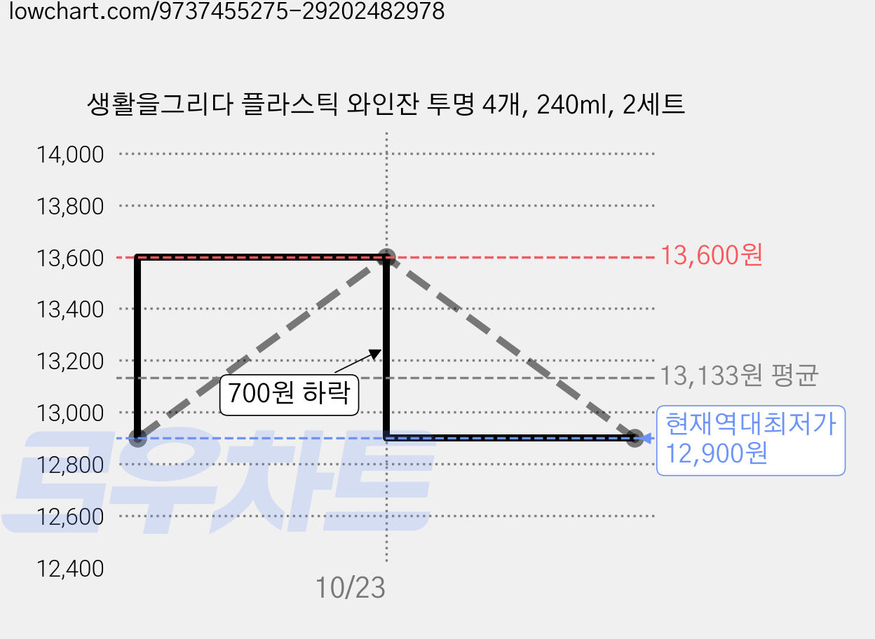 생활을그리다 플라스틱 와인잔 투명 4개, 240ml, 2세트 가격 변동 차트, 현재가 12,900원, 역대최저가