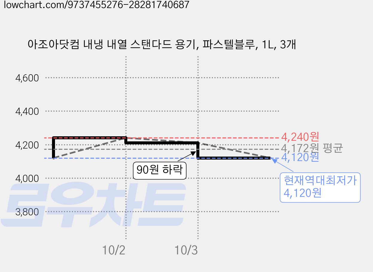 아조아닷컴 내냉 내열 스탠다드 용기, 파스텔블루, 1L, 3개 가격 변동 차트, 현재가 4,120원, 역대최저가