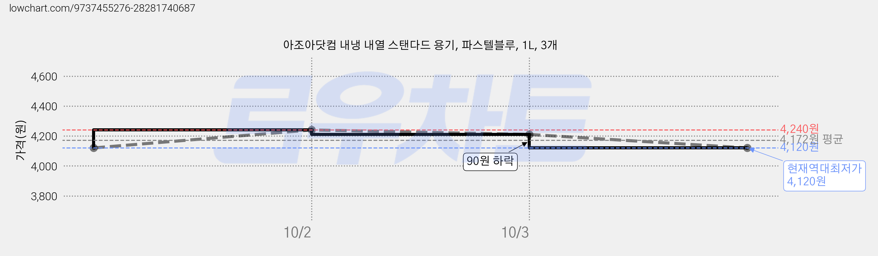 아조아닷컴 내냉 내열 스탠다드 용기, 파스텔블루, 1L, 3개 가격 변동 차트, 현재가 4,120원, 역대최저가